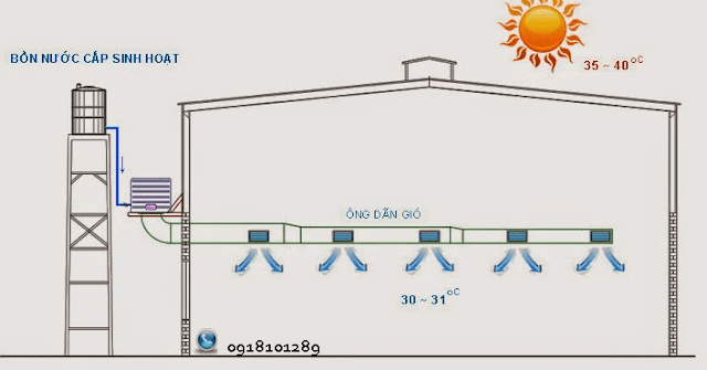 Hệ thống làm mát nhà xưởng sử dụng máy làm mát