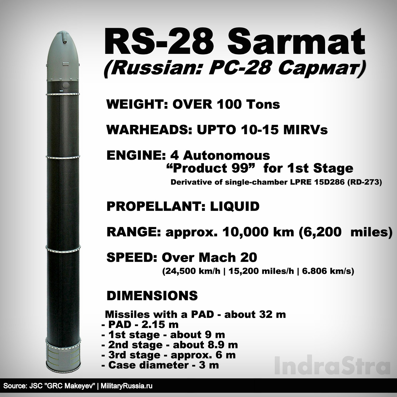 Комплекс сармат характеристики радиус поражения. РС-28 Сармат. МБР «Сармат» РС-28. Баллистическая ракета Сармат характеристики. МБР РС 28 Сармат характеристики.