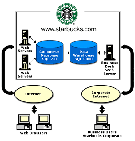Why Starbucks Has Used Information Systems
