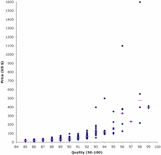 QPRwines quality : price ratio calculation