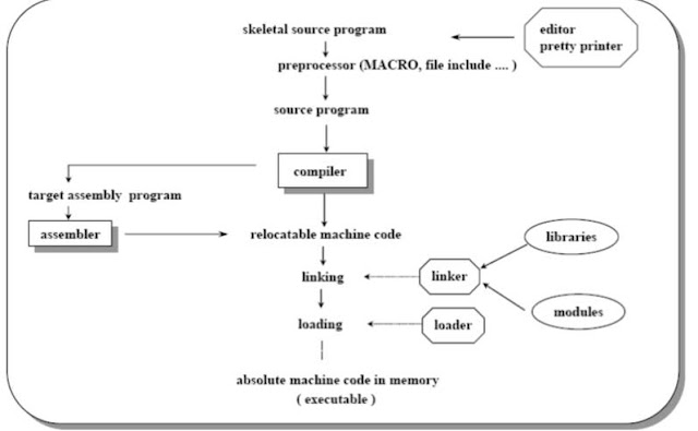 Keys Of Programming: How are Programs Understood by the Computer?