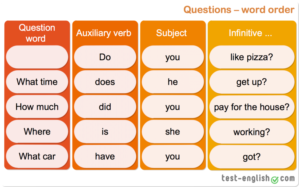3 word order in questions. Questions in English. Word order in questions. Вопросы Special questions. Word order in English questions английский язык.
