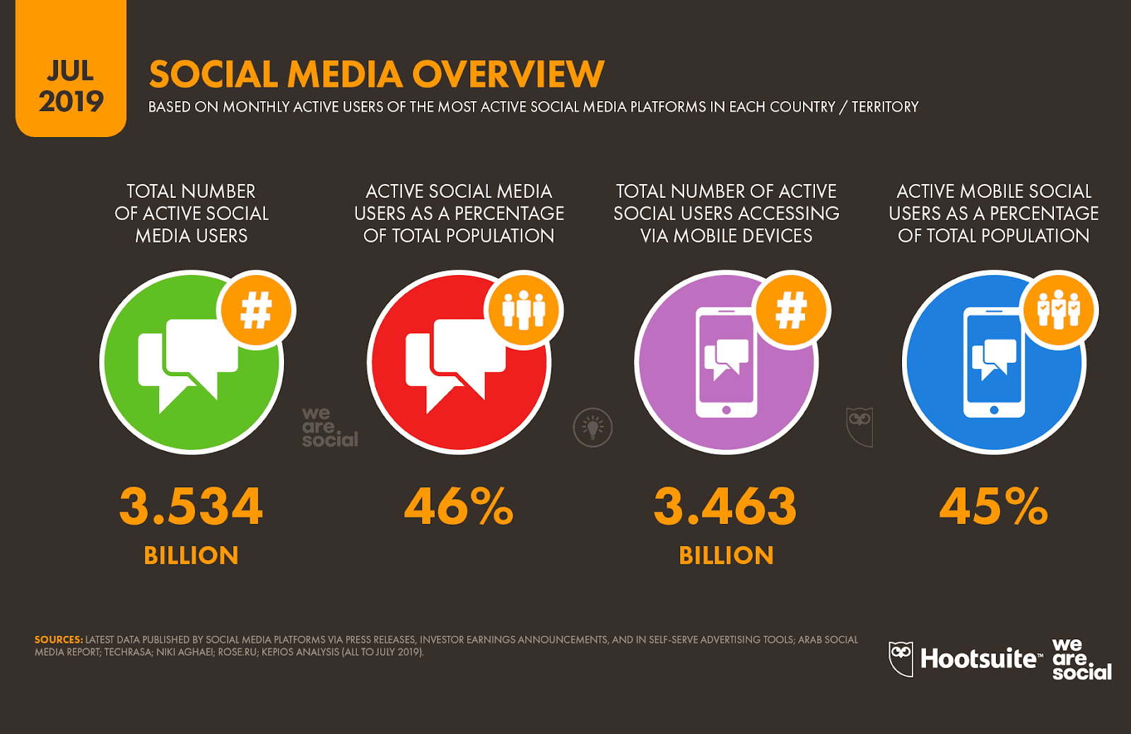  3.5 billion people actively use social media platforms every month, globally
