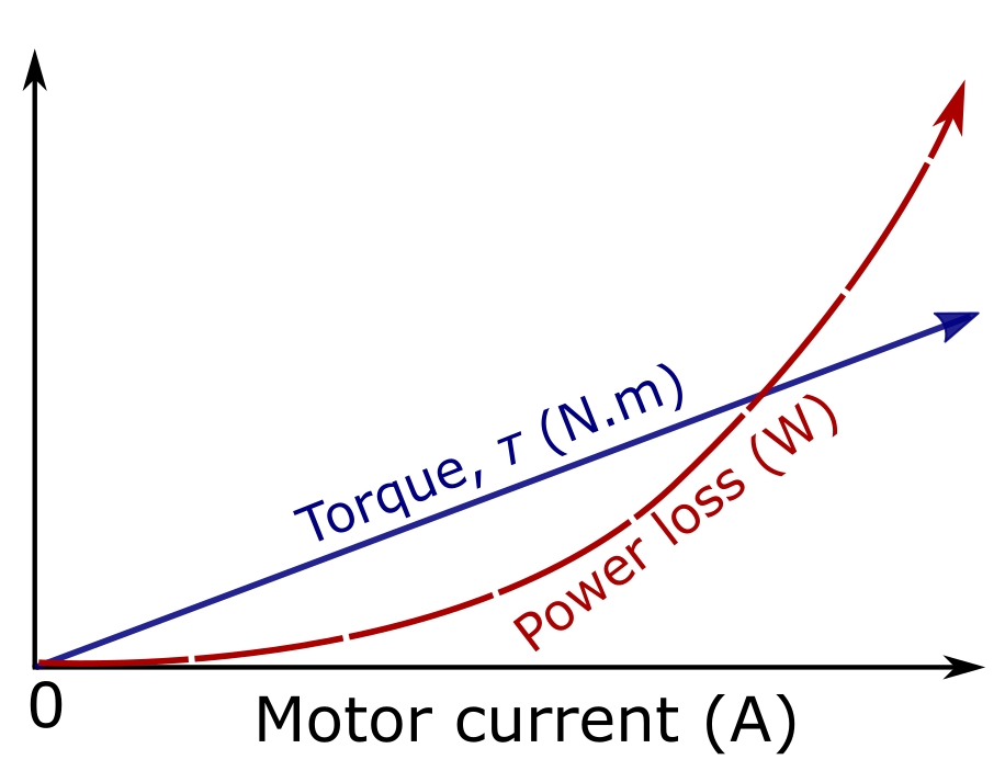 Things in Motion Understanding BLDC (PMSM) electric motors Base speed
