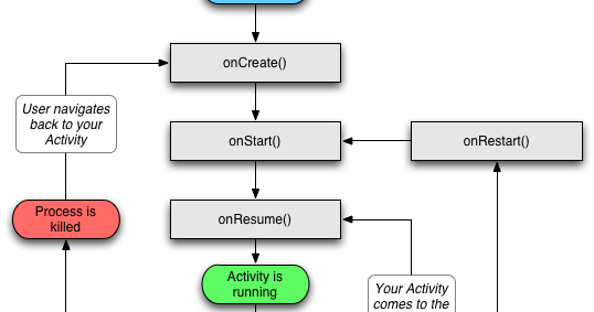 Диаграмма состояний visio. Process start android. Process start android. Process start. Process start android.