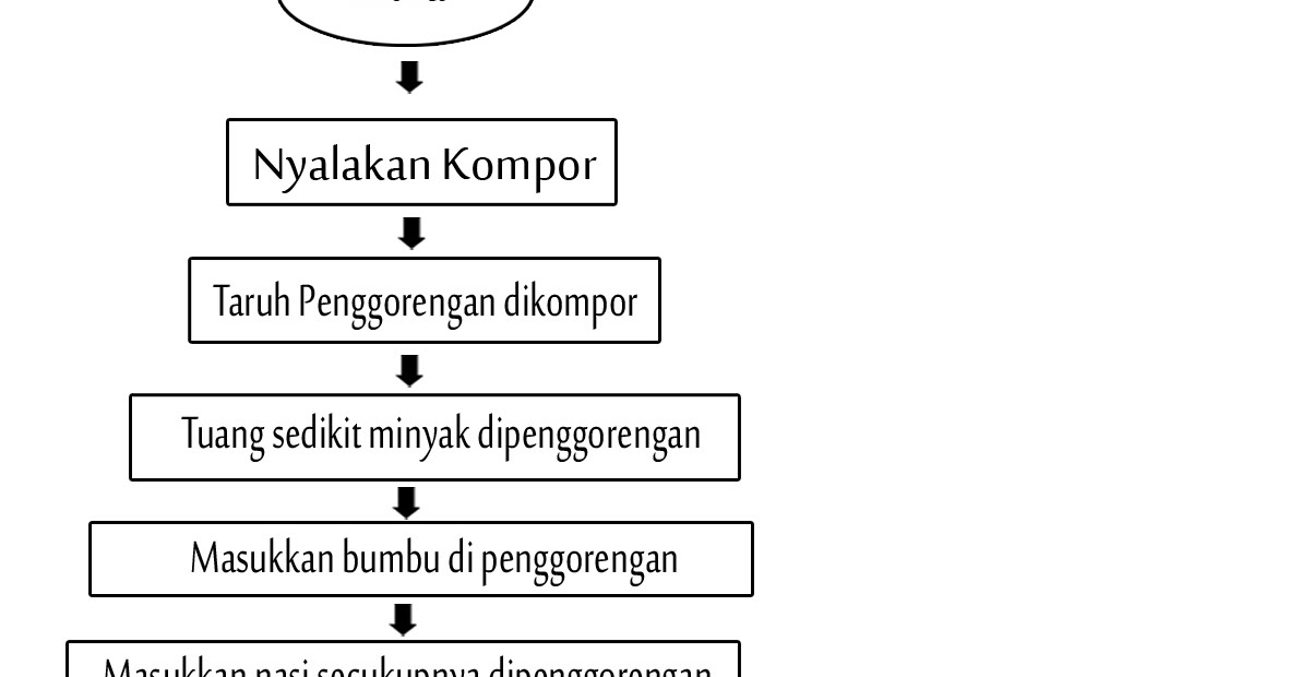 Contoh Flowchart Nasi Goreng Inventors Day