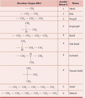 Aturan Penamaan atau Tata Nama dan Rumus Struktur Molekul Senyawa Turunan Alkana seperti Metana, Etana, Propana, Butana, Pentana, Heksana, Heptana, Oktana, Nonana, Dekana