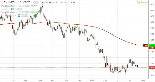 10Yr T-Note  - 2Yr T-Note futures spread