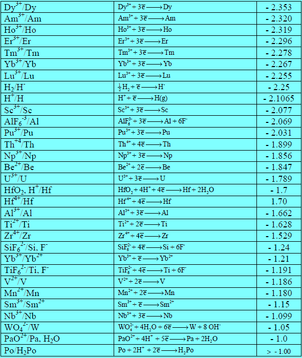 السلسلة الكهروكيميائية Electrochemical Series تعرف على علم الكيمياء