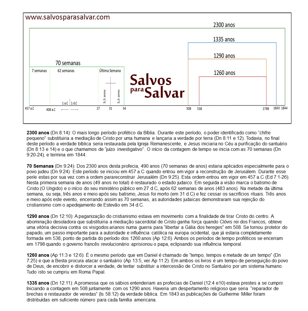 Salvos para Salvar: Gráfico dos Principais Períodos Proféticos da Bíblia