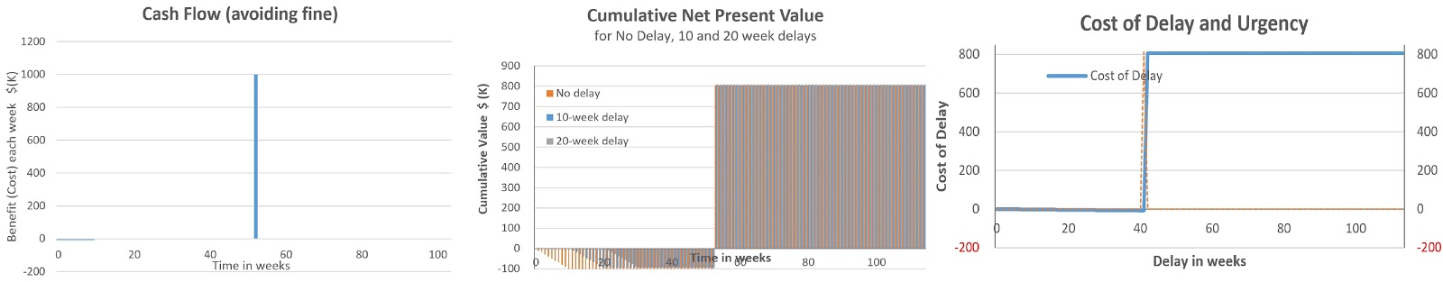 Improving projects: Delay Cost and Urgency Profiles