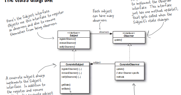 Observer Pattern from Head First Design Patterns