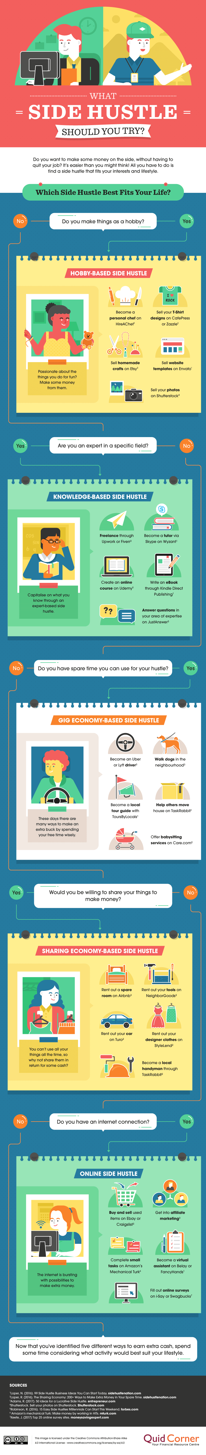 What Type of Side Hustle Should You Try? (Infographic)