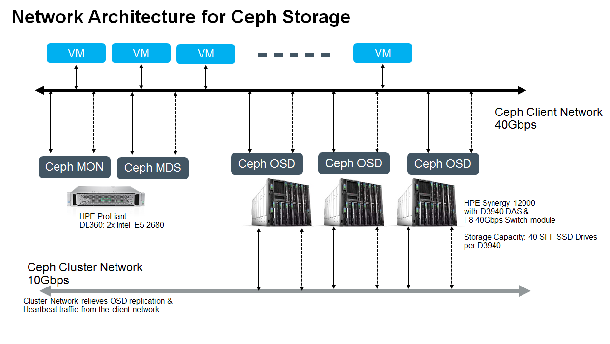 ceph