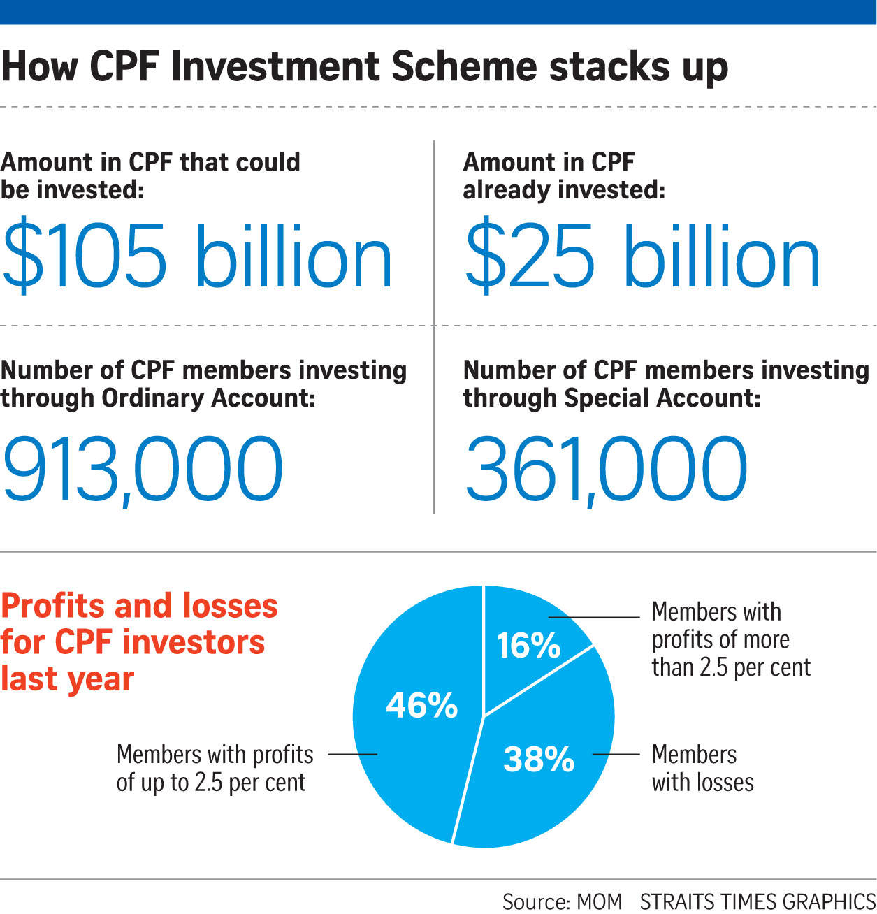 investing cpf funds