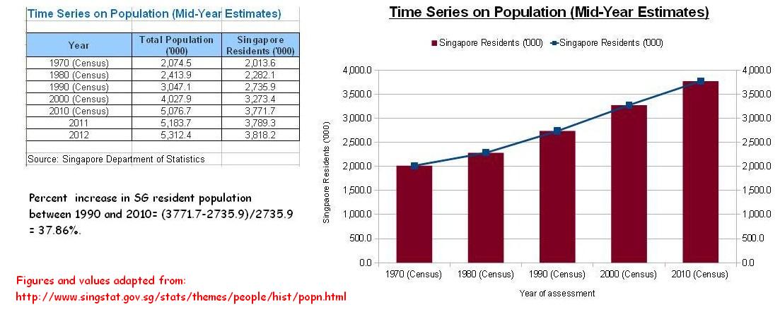 Singapore%20Population%20Chart%20(Time%20Series,%201970-2012).JPG