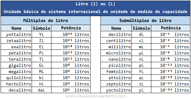 Tabela de unidades de medidas de capacidade - Múltiplos e submúltiplos Tabela de unidades de medidas de capacidade - Múltiplos e submúltiplos