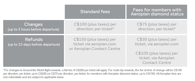 rewards canada ouch aeroplan increases fees to change or cancel safar flyer montreal contact