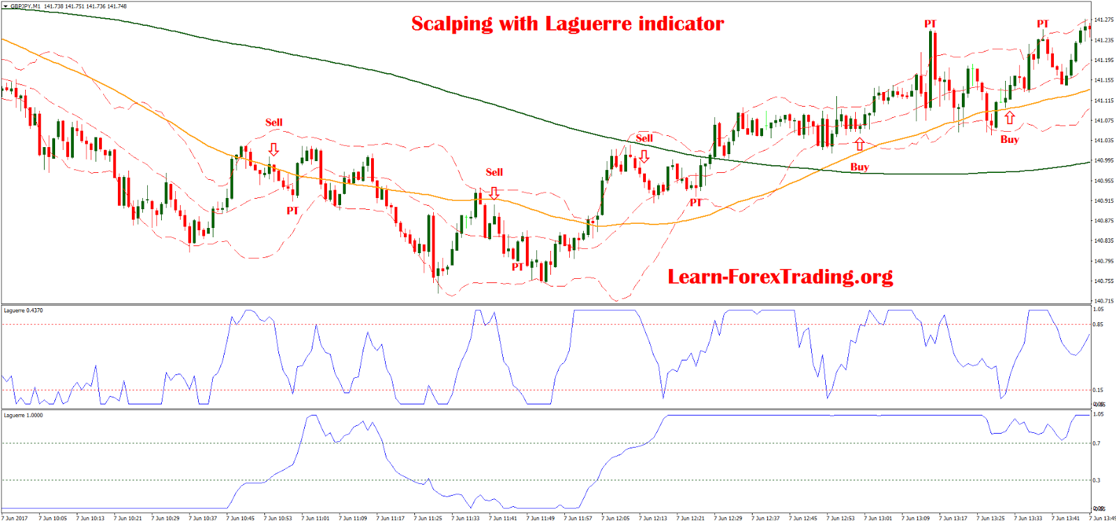 Laguerre rsi strategy