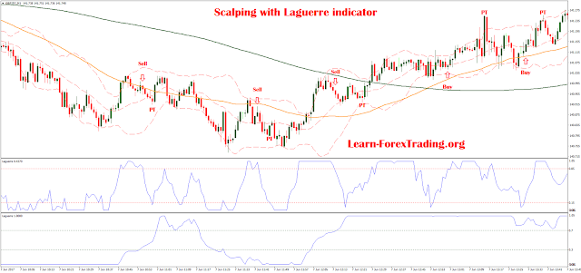  1 min Scalping with Laguerre indicator