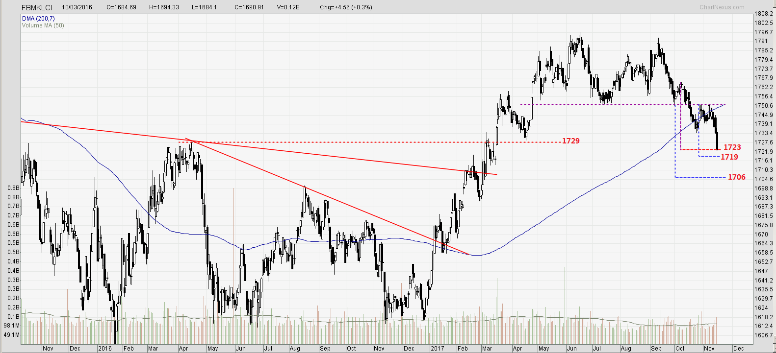KLCI Daily Chart Alert Update I3investor