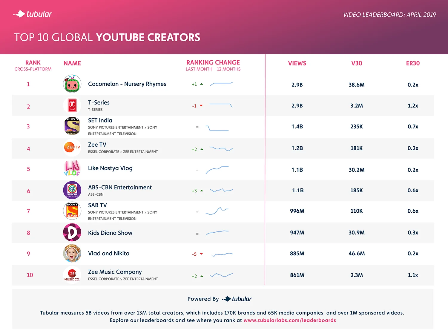 Top 10 Global YouTube Creators