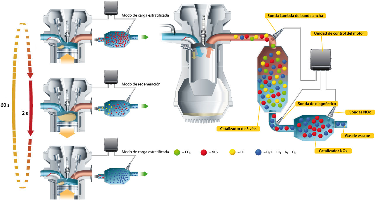 Diagnostico del Motor Parte 2 Sensor NOX