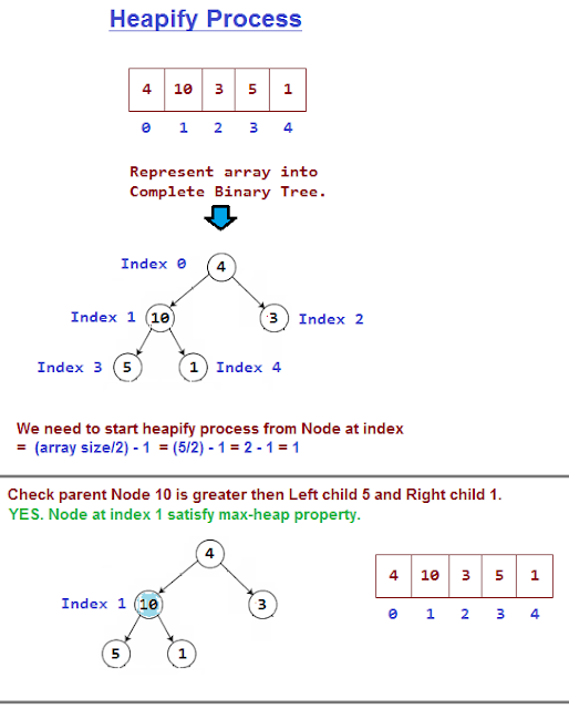Heap Sort in Java - CodeByAkram