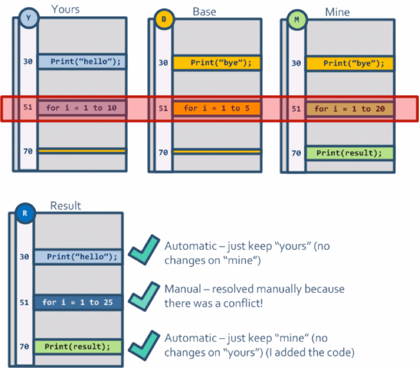Plastic SCM blog: Three-way merging: A look under the hood