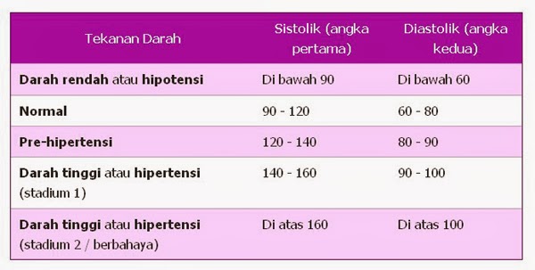 Punca tekanan darah rendah