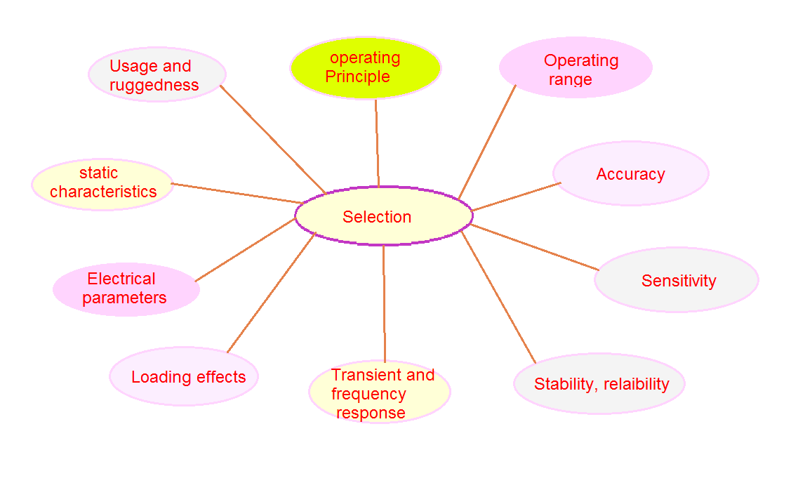 Transducers characteristics and sensitivity Electric easy