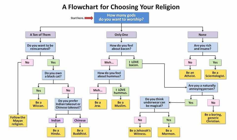 A Pilgrim's Progress Choose Your Religion Flow Chart