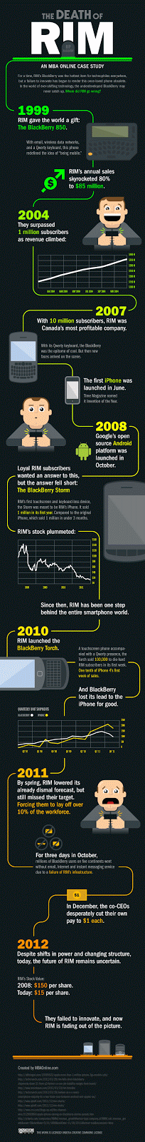 The death of RIM (makers of Blackberry) The death of RIM (makers of Blackberry)