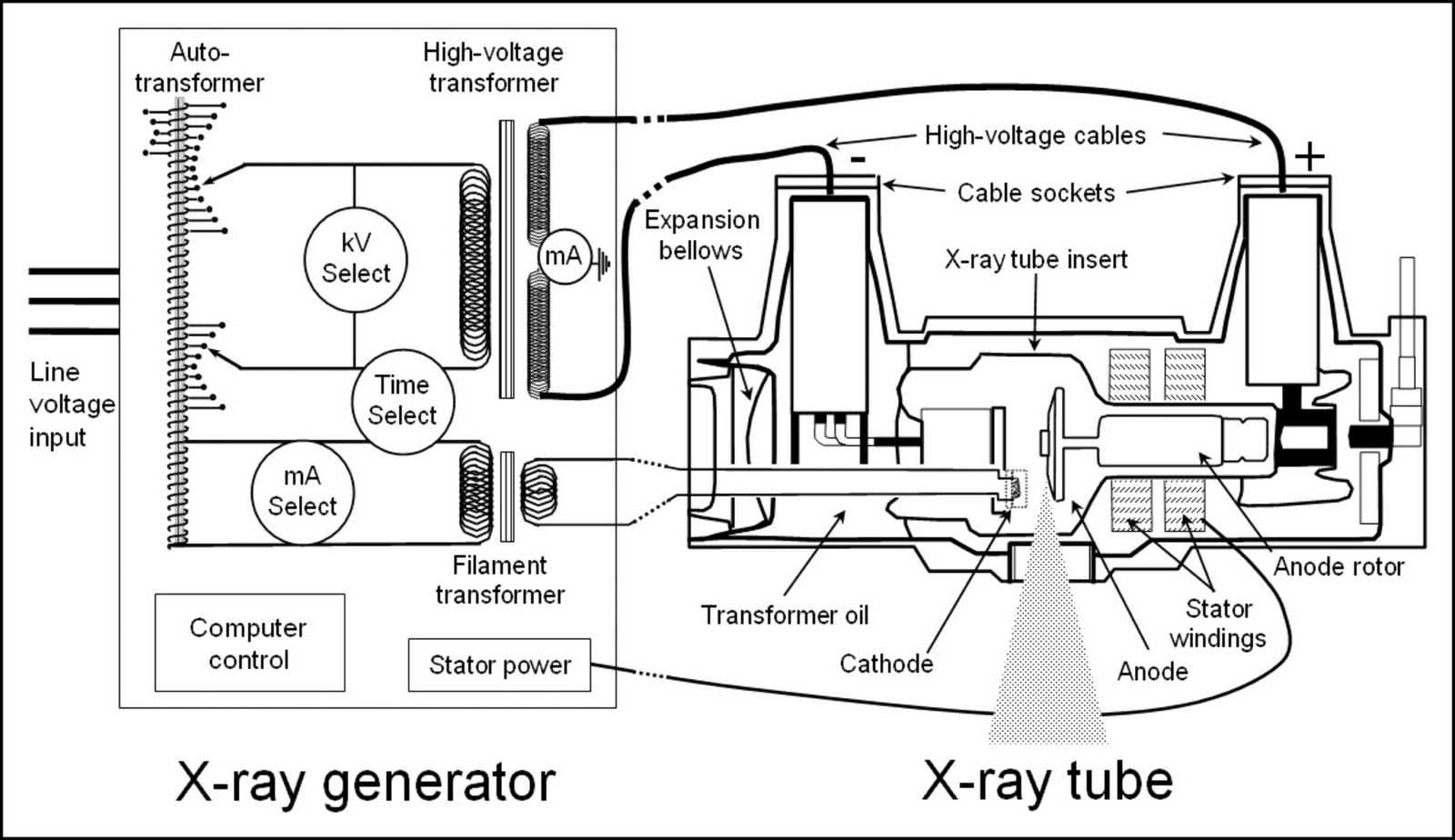 RTE 1025: Transformers, Generators, and Filaments for an X-Ray Machine