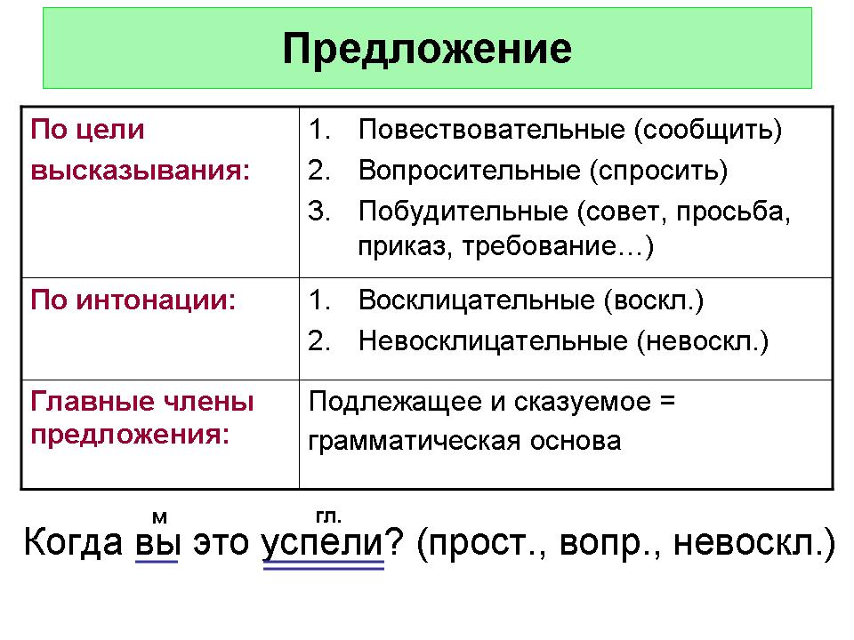Закачать предложения. Разбор предложения по цели высказывания. Предложение это в русском языке. Виды предложений памятка. Виды предложений по цели высказывания и интонации.