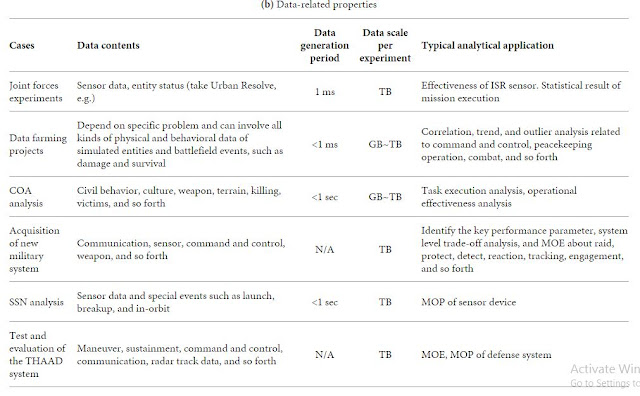 Table 1: Overview of military big simulations.