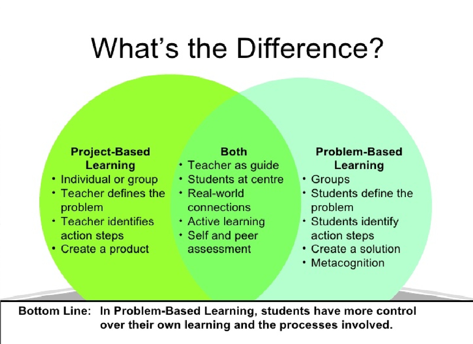 What do these show. Problem-based Learning Project based Learning. The Project-based Learning (PBL). Project based Learning and problem based Learning difference. Project based Learning примеры.