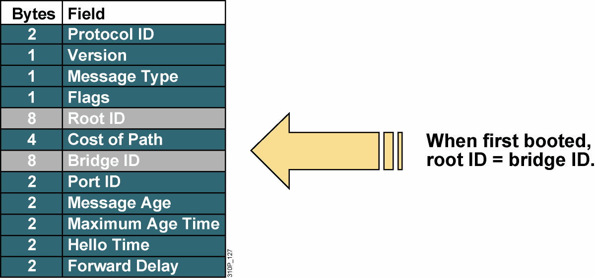 Root Bridge Cost ccna31: Spanning Tree Protocol