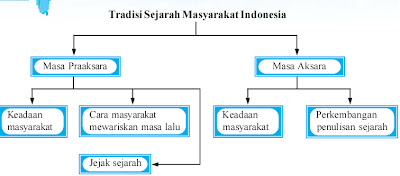 Tradisi Sejarah Masyarakat Indonesia Masa Praaksara | Share The ...