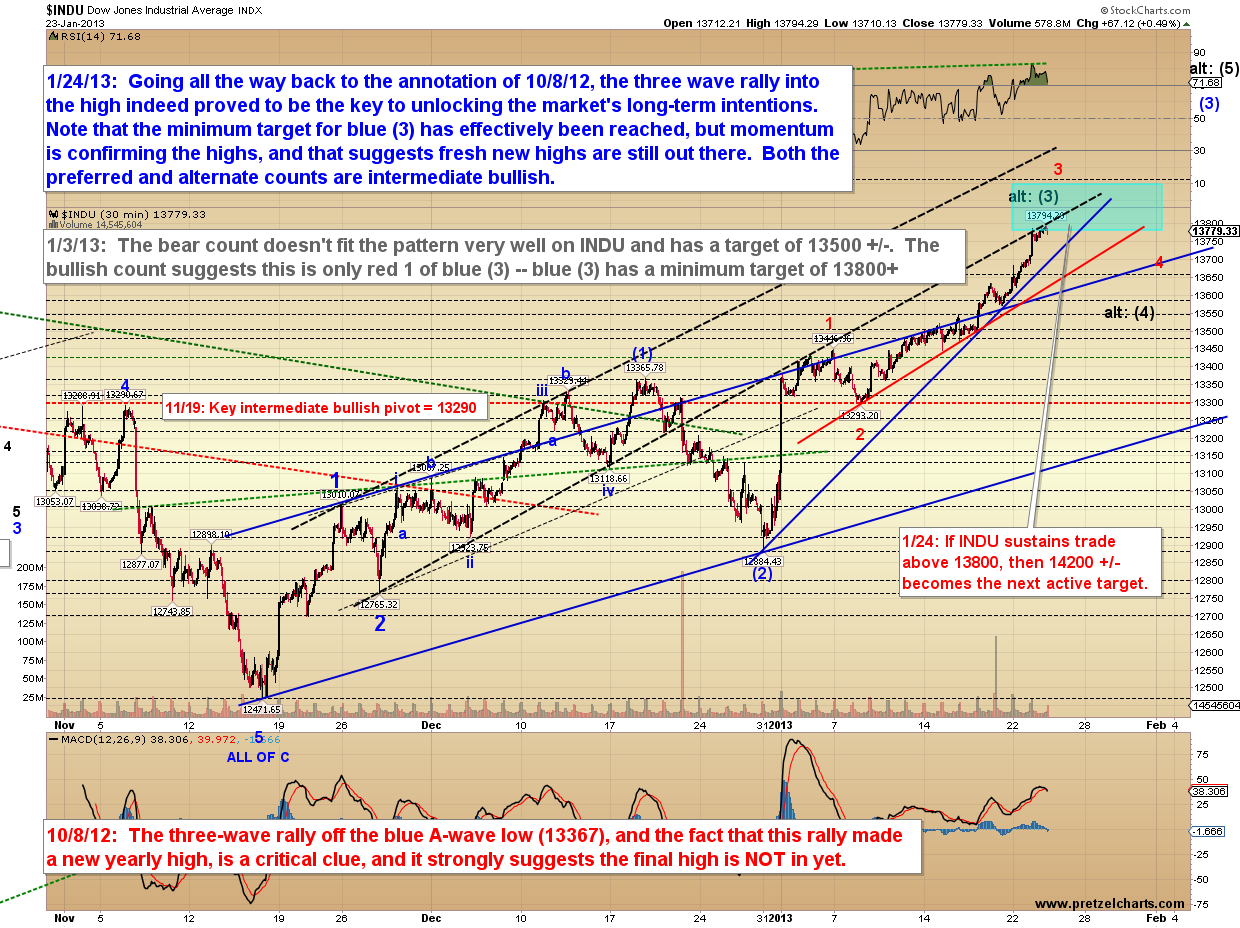 Pretzel Logic Charts