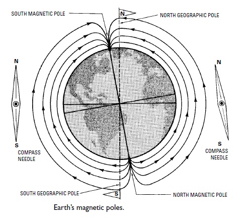 MAGNETIC POLE BASICS AND TUTORIALS | TRANSMISSION LINES ENGINEERING HUB