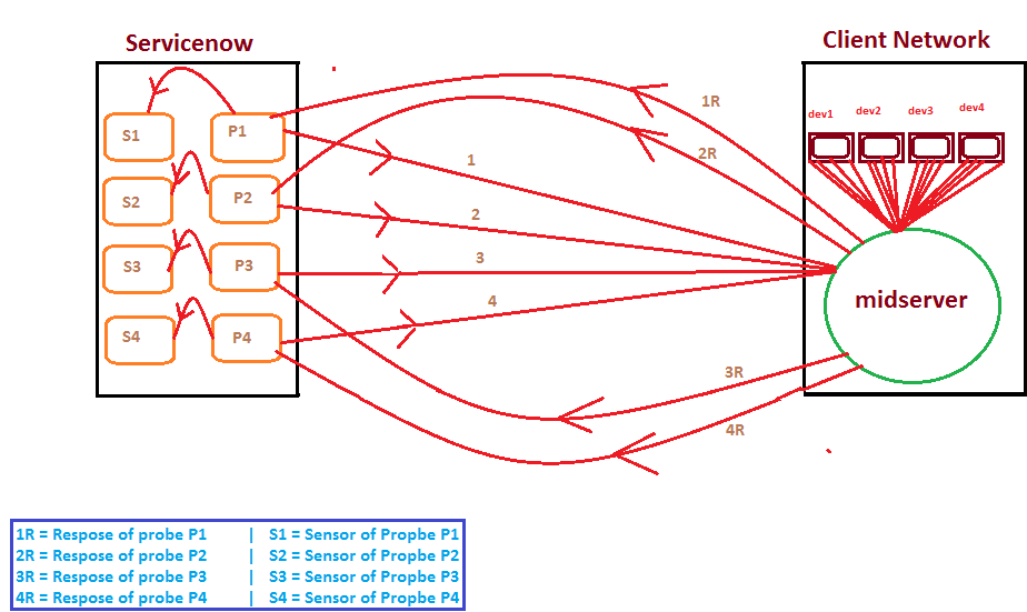 Discovery Probes and Sensors