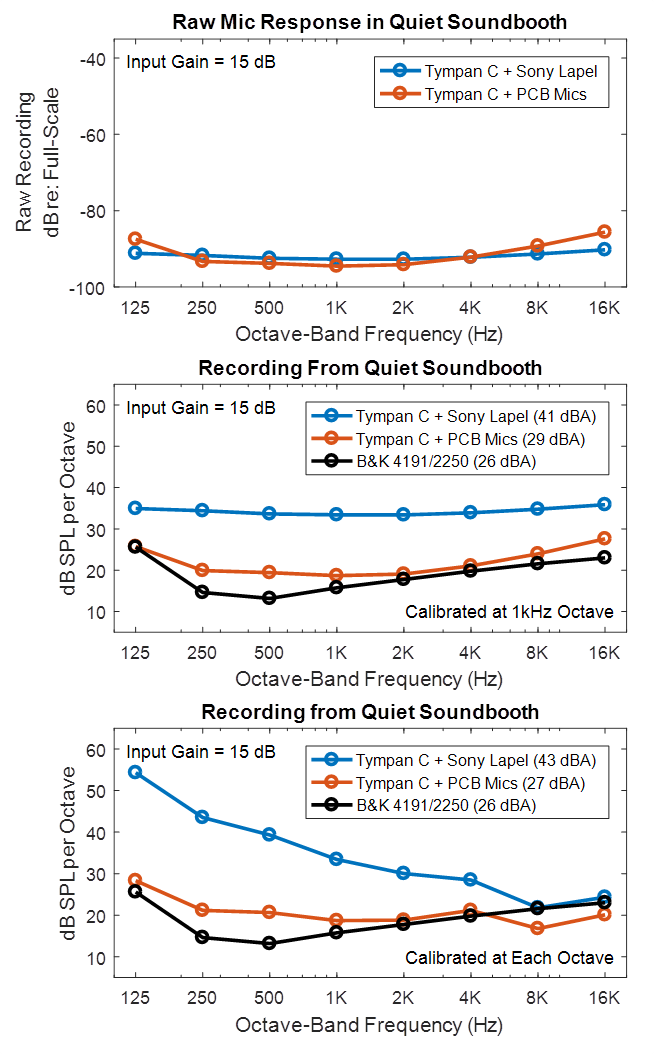Open Audio Microphone SelfNoise