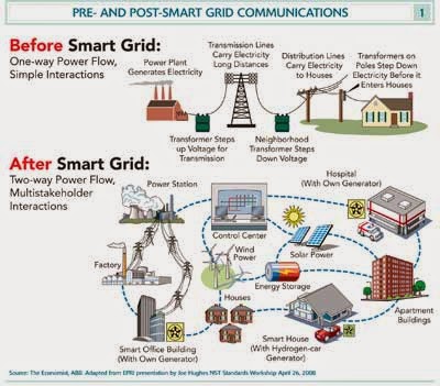 Electronics & Electrical Techy: Smart Grid