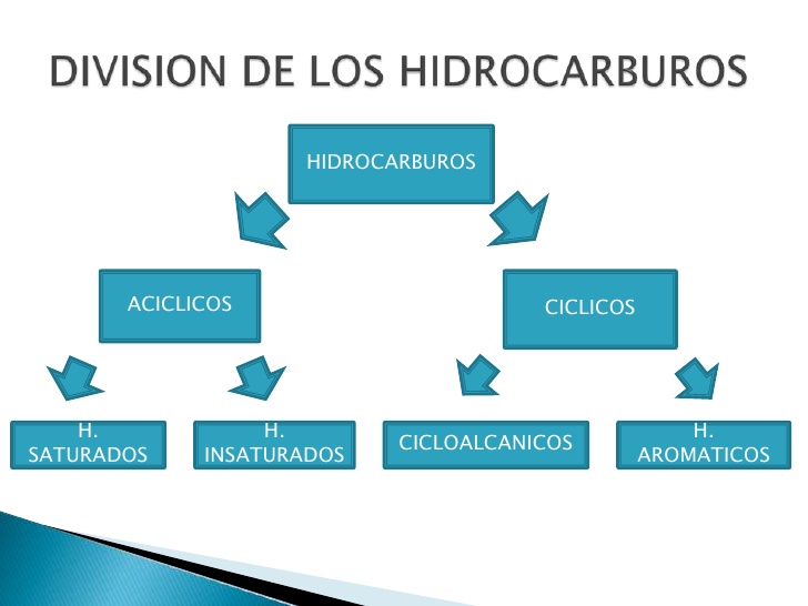 QUIMICA DELICIOSA CLASIFICACION DE LOS HIDROCARBUROS