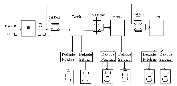 Jam digital disusun dari Decoder Display 7-Segmen