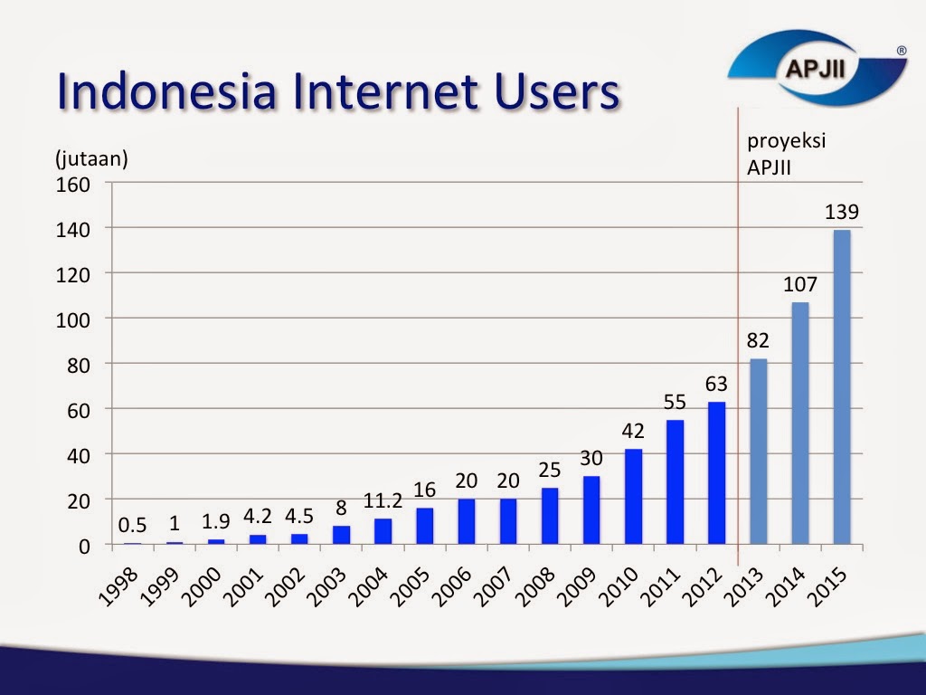 Perkembangan Bisnis Online di Indonesia: Dari Era Awal hingga Era Digitalisasi
