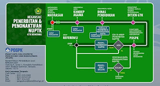 Mekaniseme Penerbitan NUPTK Guru Kemenag Terbaru