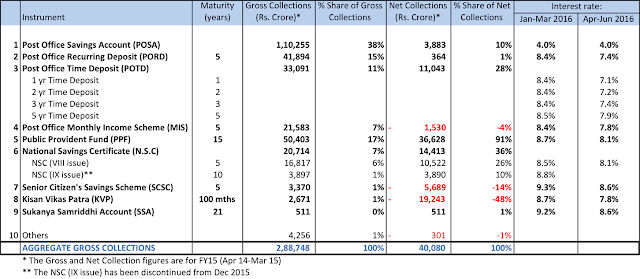 Nsc Viii Issue Interest Rate Chart