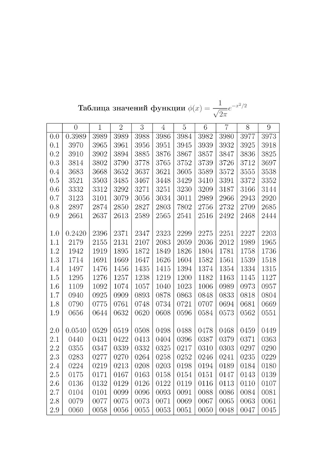Таблицы и их значения: найдено 86 изображений